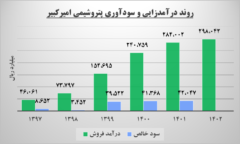 اطمینان خاطر سهامداران از سودسازی پایدار پتروشیمی امیر کبیر