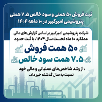 ثبت فروش ۵۰ همتی و سود خالص ۷.۵ همتی پتروشیمی امیرکبیر در ۱۰ ماهه ۱۴۰۴