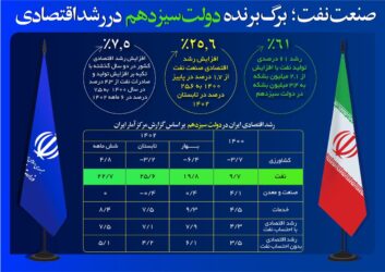 صنعت نفت؛ برگ برنده دولت سیزدهم در رشد اقتصادی