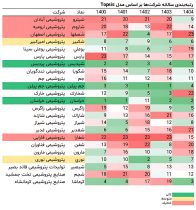 «شپدیس» صدرنشین رتبه‌بندی TOPSIS در سال ۱۴۰۴؛ جهش چشمگیر «کرمانشا» و سقوط سنگین «شخارک» در میان پتروشیمی‌ها