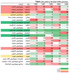 «شپدیس» صدرنشین رتبه‌بندی TOPSIS در سال ۱۴۰۴؛ جهش چشمگیر «کرمانشا» و سقوط سنگین «شخارک» در میان پتروشیمی‌ها