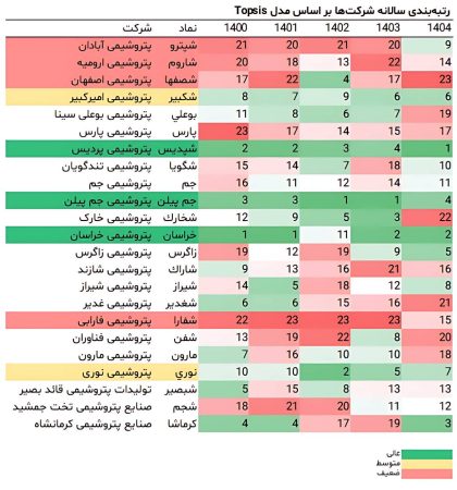 «شپدیس» صدرنشین رتبه‌بندی TOPSIS در سال ۱۴۰۴؛ جهش چشمگیر «کرمانشا» و سقوط سنگین «شخارک» در میان پتروشیمی‌ها