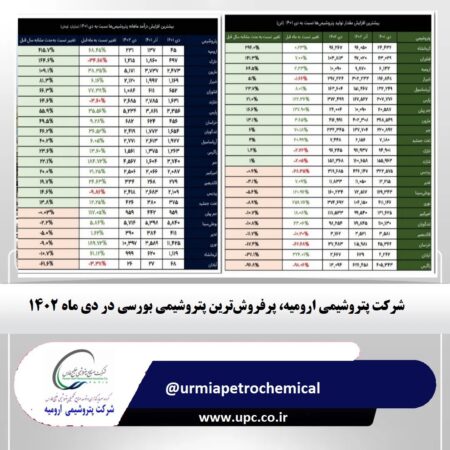 شرکت پتروشیمی ارومیه پرفروش ترین پتروشیمی بورسی در دی ماه ۱۴۰۲