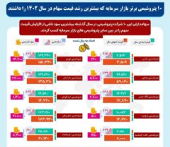 پتروشیمی ارومیه پتروشیمی برتر بازار سرمایه