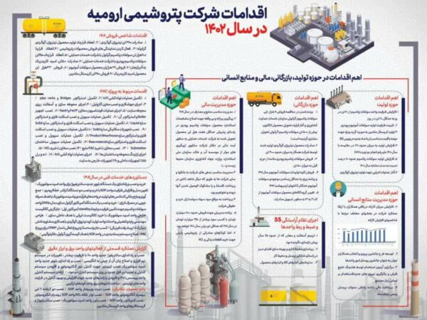 اقدامات شرکت پتروشیمی ارومیه در سال ۱۴۰۲