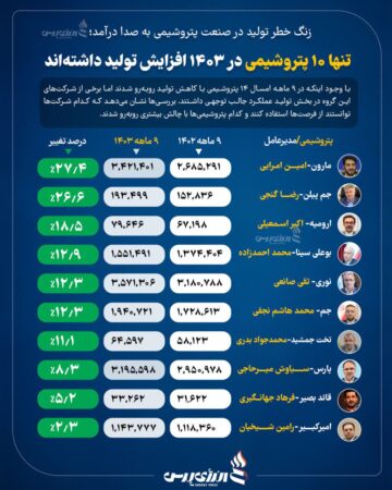 افزایش ۱۸.۵ درصدی تولید در پتروشیمی ارومیه 