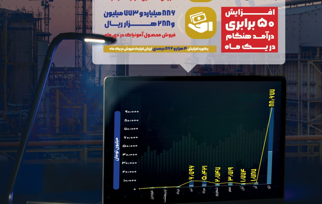 ثبت رکورد بی‌سابقه در فروش آمونیاک پتروشیمی هنگام/ افزایش ۵۰ برابری درآمد هنگام در یک ماه