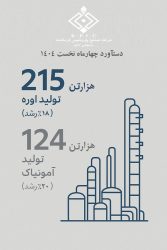 رکوردشکنی در مسیر توسعه؛ روایت پیشتازی پتروشیمی کرمانشاه در تولید و فروش اوره و آمونیاک