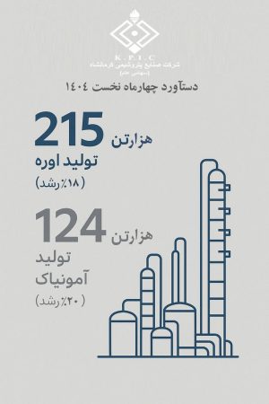 رکوردشکنی در مسیر توسعه؛ روایت پیشتازی پتروشیمی کرمانشاه در تولید و فروش اوره و آمونیاک