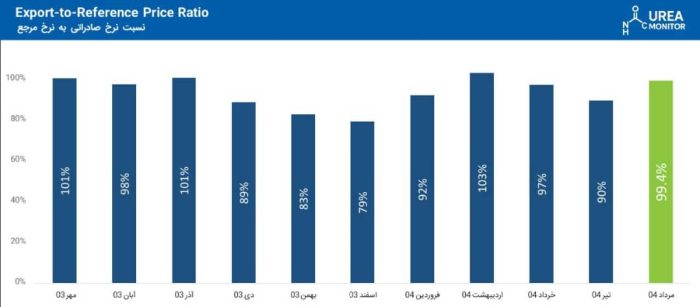 انطباق 99.4٪ نرخ صادراتی پردیس با نرخ مرجع جهانی انطباق 99.4٪ نرخ صادراتی پردیس با نرخ مرجع جهانی
