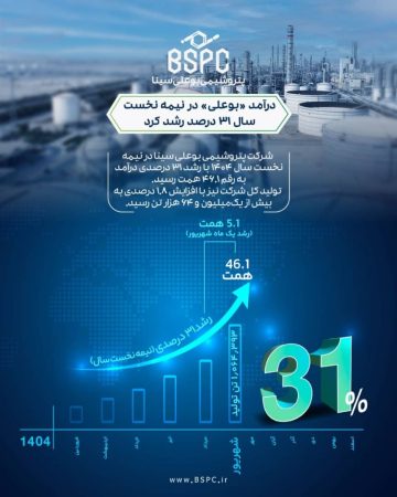 درآمد «بوعلی» در نیمه نخست سال، ۳۱ درصد رشد کرد درآمد «بوعلی» در نیمه نخست سال، ۳۱ درصد رشد کرد