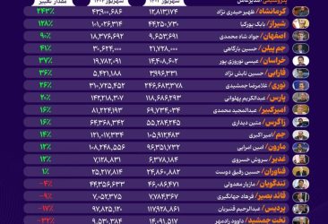 کدام پتروشیمی‌ها درآمد دلاری خود را در شهریورماه ۱۴۰۴ بالا بردند؟