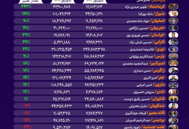 کدام پتروشیمیها درآمد دلاری خود را در شهریورماه ۱۴۰۴ بالا بردند؟ کدام پتروشیمیها درآمد دلاری خود را در شهریورماه ۱۴۰۴ بالا بردند؟