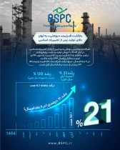 اوج‌گیری دوباره بوعلی پس از اورهال سنگین؛ ثبت جهش ۱۲۱ درصدی درآمد و دوبرابر شدن تولید در آبان‌ماه ۱۴۰۴