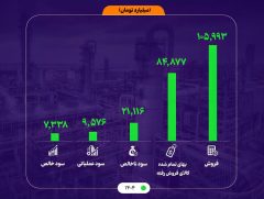 پتروشیمی بوعلی سینا از دل بحران عبور کرد؛ رشد ۶۵ درصدی سود ناخالص