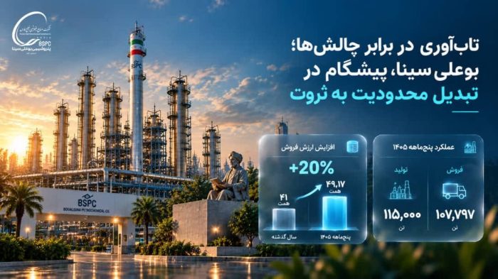 تاب‌آوری در برابر چالش‌ها؛ بوعلی‌سینا، پیشگام در تبدیل محدودیت به ثروت/ افزایش ۲۰ درصدی ارزش فروش، تولید ۱۱۵ هزار تن محصول
