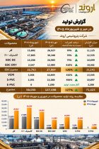 روزهای خوب بزرگترین زنجیره تولید pvc ایران؛ جهش ۱۲۷ درصدی تولید پتروشیمی اروند با رفع محدودیت برق
