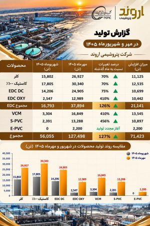 روزهای خوب بزرگترین زنجیره تولید pvc ایران؛ جهش ۱۲۷ درصدی تولید پتروشیمی اروند با رفع محدودیت برق
