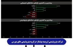 بازار سهام در ادامه رشد خود در روز گذشته، امروز نیز به روند صعودی خود ادامه داد و بار دیگری افزایشی اندک را به ثبت رساند