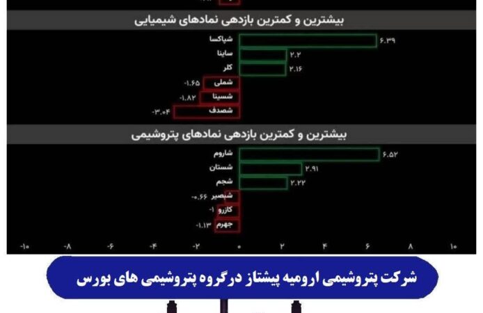 بازار سهام در ادامه رشد خود در روز گذشته، امروز نیز به روند صعودی خود ادامه داد و بار دیگری افزایشی اندک را به ثبت رساند