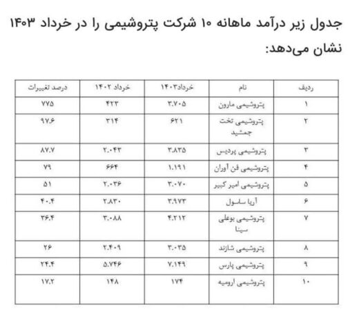 مارون پر درآمدترین پتروشیمی کشور در خردادماه ۱۴۰۳