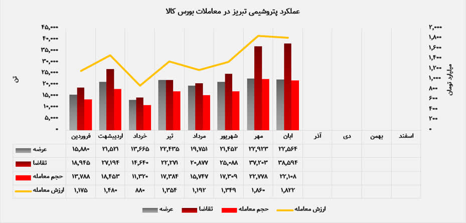 رشد ۱۶ درصدی معاملات؛ پتروشیمی تبریز یکی از پربازده‌ترین ماه‌های سال را ثبت کرد