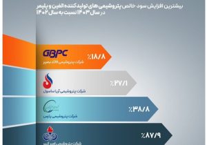 شرکت پتروشیمی مارون در صدر جدول پتروشیمی‌های پلیمری در سال ۱۴۰۳