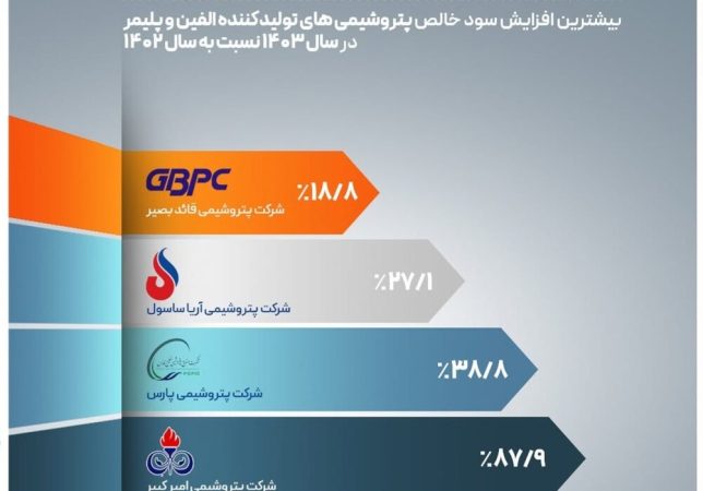 شرکت پتروشیمی مارون در صدر جدول پتروشیمیهای پلیمری در سال ۱۴۰۳ شرکت پتروشیمی مارون در صدر جدول پتروشیمیهای پلیمری در سال ۱۴۰۳