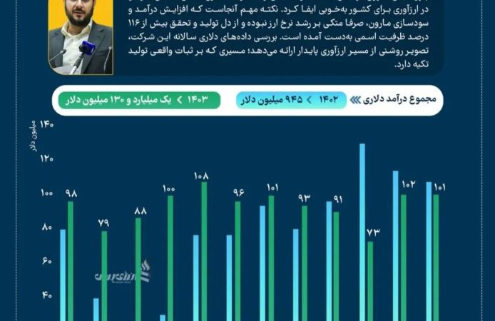 پتروشیمی مارون از مرز درآمد یک میلیارد دلاری عبور کرد پتروشیمی مارون از مرز درآمد یک میلیارد دلاری عبور کرد
