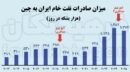 بلوف ترامپ در صادرات نفت ایران به چین
