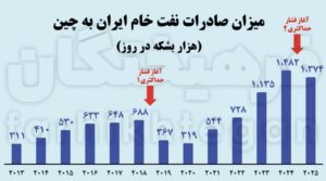 بلوف ترامپ در صادرات نفت ایران به چین