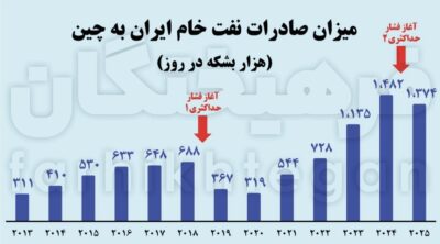 بلوف ترامپ در صادرات نفت ایران به چین
