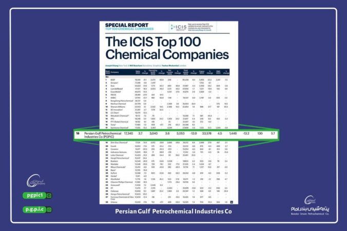 شرکت صنایع پتروشیمی خلیج‌فارس در رده هجدهم دنیا قرار گرفت/ سابیک در سود خالص و عملیاتی، مغلوب خلیج‌فارس شد