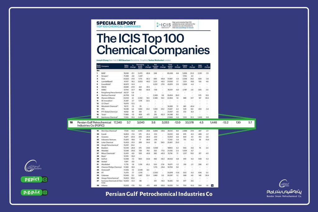 شرکت صنایع پتروشیمی خلیج‌فارس در رده هجدهم دنیا قرار گرفت/ سابیک در سود خالص و عملیاتی، مغلوب خلیج‌فارس شد