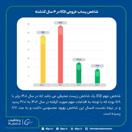 بهبود پارامترهای زیست محیطی پتروشیمی بندرامام برای تحقق بندرامام نوین