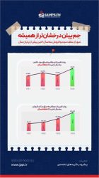 رکوردشکنی تاریخی پتروشیمی جم پیلن در سال ۱۴۰۴/تثبیت جایگاه برترین تولید کننده پلی‌پروپیلن کشور
