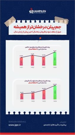 رکوردشکنی تاریخی پتروشیمی جم پیلن در سال ۱۴۰۴/تثبیت جایگاه برترین تولید کننده پلی‌پروپیلن کشور