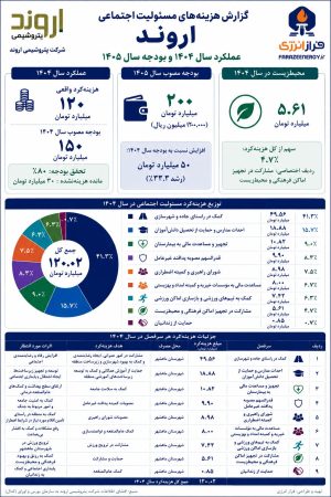 پتروشیمی اروند ۱۲۰ میلیارد تومان برای مسئولیت اجتماعی هزینه کرد + اینفوگرافیک
